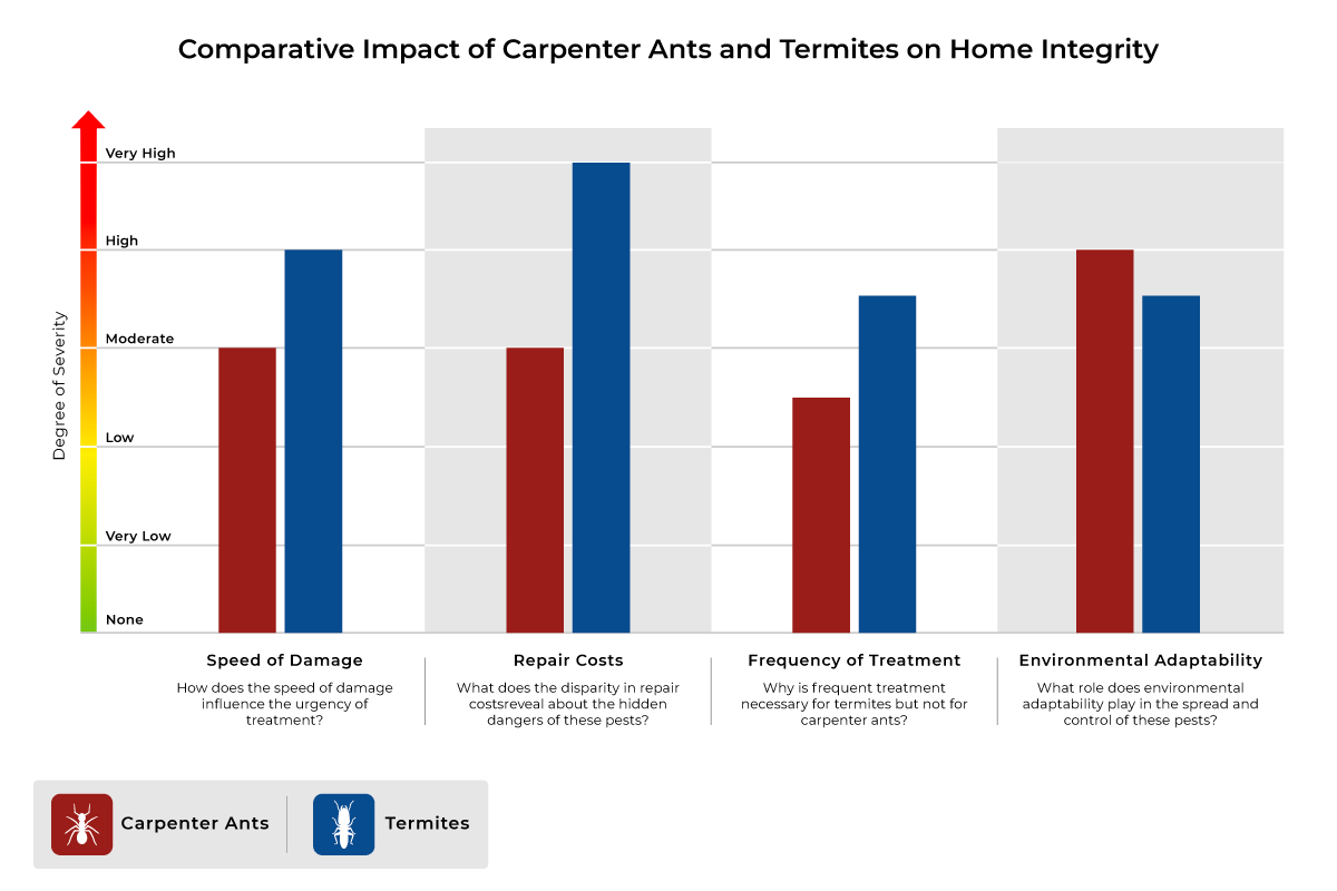 X-Axis (Horizontal): Represents different aspects of impact (e.g., Speed of Damage, Repair Costs, Frequency of Treatment, Environmental Adaptability).
Y-Axis (Vertical): Represents the degree of impact or severity, scaled from Low to High.
Bar Elements:

Speed of Damage:

Carpenter Ants: Moderate
Termites: High
Thought-Provoking Element: "How does the speed of damage influence the urgency of treatment?"
Repair Costs:

Carpenter Ants: Moderate
Termites: Very High
Thought-Provoking Element: "What does the disparity in repair costs reveal about the hidden dangers of these pests?"
Frequency of Treatment:

Carpenter Ants: Low to Moderate
Termites: High
Thought-Provoking Element: "Why is frequent treatment necessary for termites but not for carpenter ants?"
Environmental Adaptability:

Carpenter Ants: High
Termites: Moderate to High
Thought-Provoking Element: "What role does environmental adaptability play in the spread and control of these pests?"